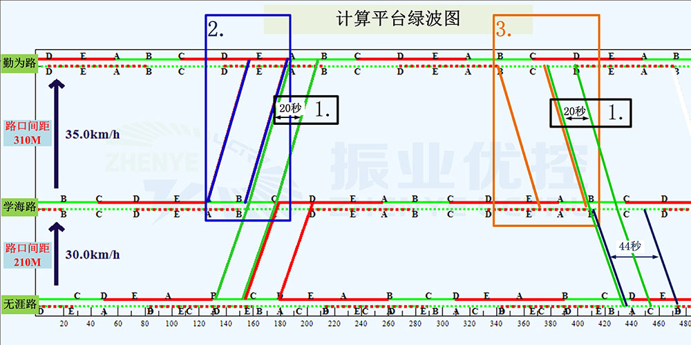 圖1 “書山有路”原協(xié)調(diào)控制時距圖