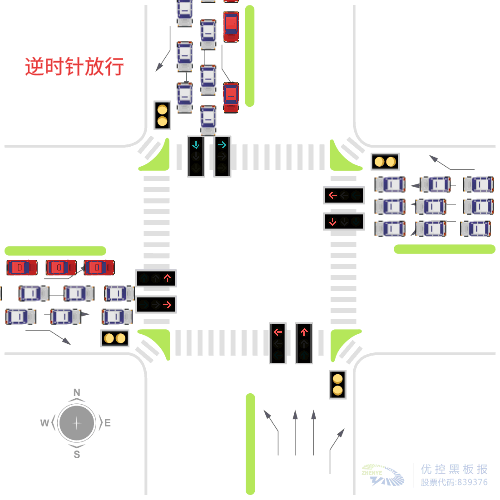 圖4 逆時針放行，兩個相位的車輛無沖突圖