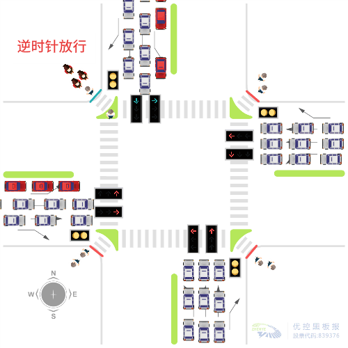 圖6 逆時針放行 行人狂奔模式圖