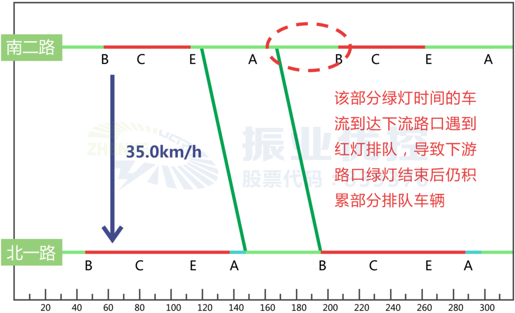 圖2 上游路口（南二路）放行東往西車流的非協(xié)調(diào)綠燈時間過多