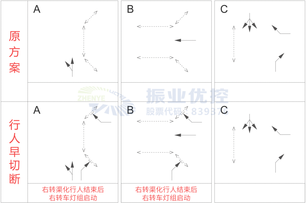 圖2 AB路口放行方案（右轉(zhuǎn)渠化行人隨相位放行）
