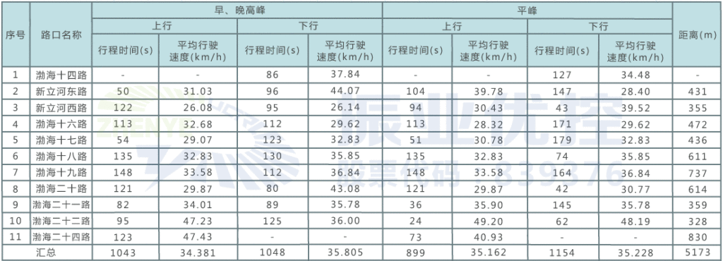 表1 協(xié)調(diào)路段路口基本信息調(diào)查表
