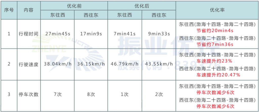 表3 晚高峰時(shí)段雙向綠波優(yōu)化前后效果對比