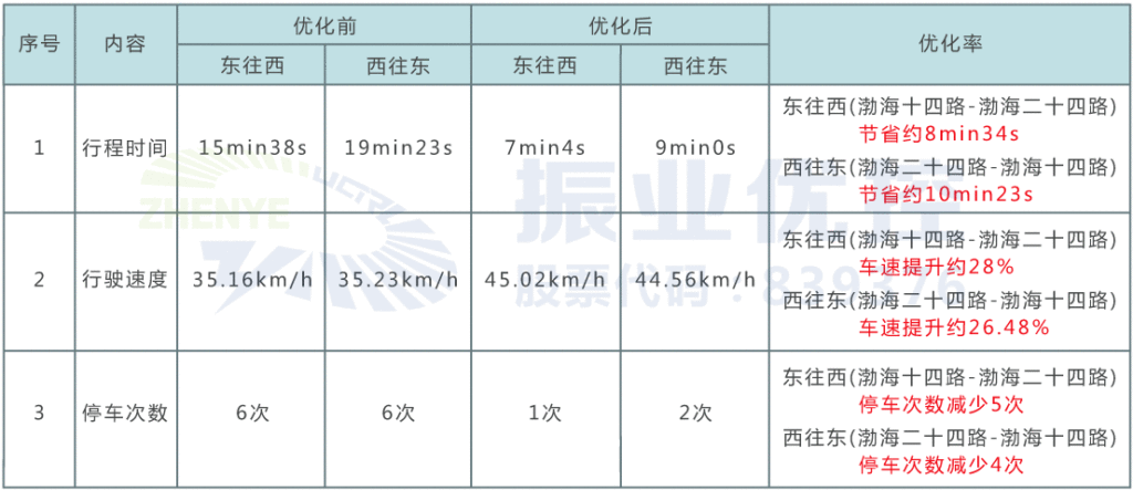 表4 平峰時(shí)段雙向綠波優(yōu)化前后效果對比