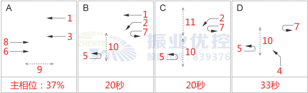 圖3 中山大道-天府路相位放行方案(優(yōu)化前)