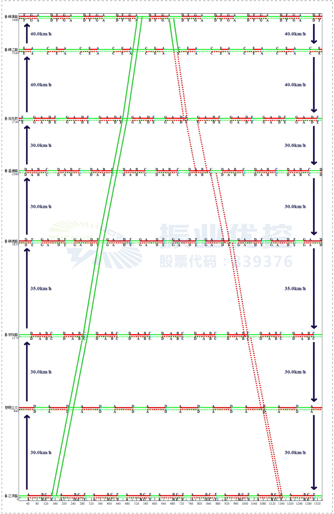 圖4 車站大道全段綠波圖