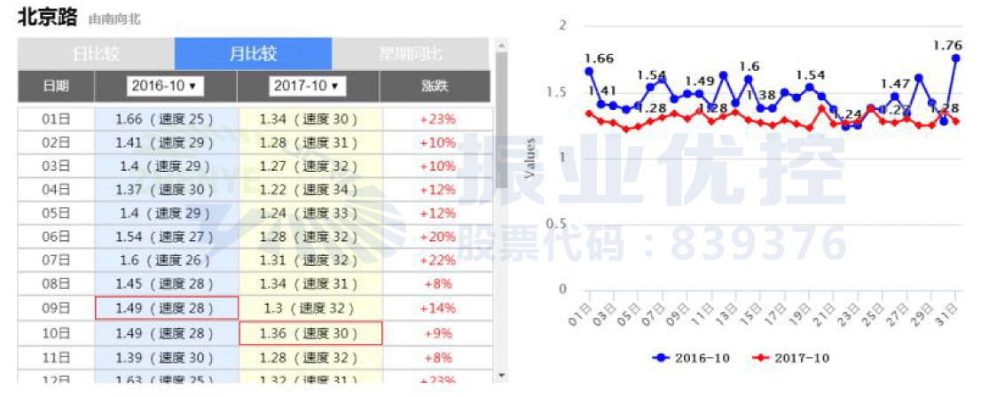 圖7 北京路今年與去年10月份擁堵延時指數(shù)對比圖