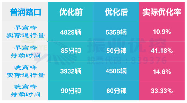 表1 路口早晚高峰優(yōu)化前后關鍵指標對比