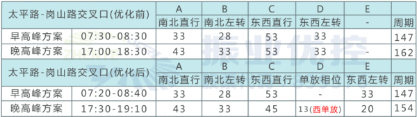 表2 太平路-崗山路交叉口相位方案配時表（早晚高峰
