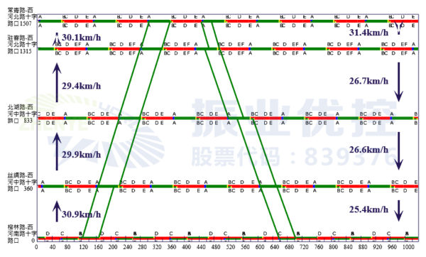 圖10 晚高峰協(xié)調控制示意圖