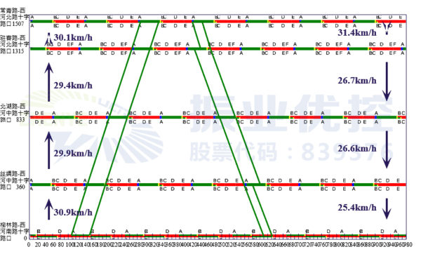 圖8 早高峰協(xié)調控制示意圖