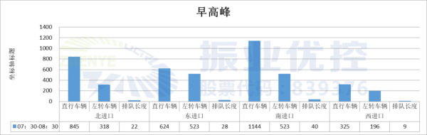 圖5 中華園湖路口早高峰流量信息