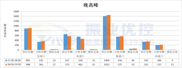 圖6 中華園湖路口晚高峰流量信息