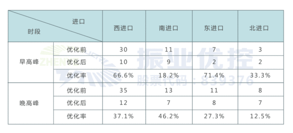表4 路口優(yōu)化后早晚高峰各進口道車輛二次排隊長度(單位:pcu)