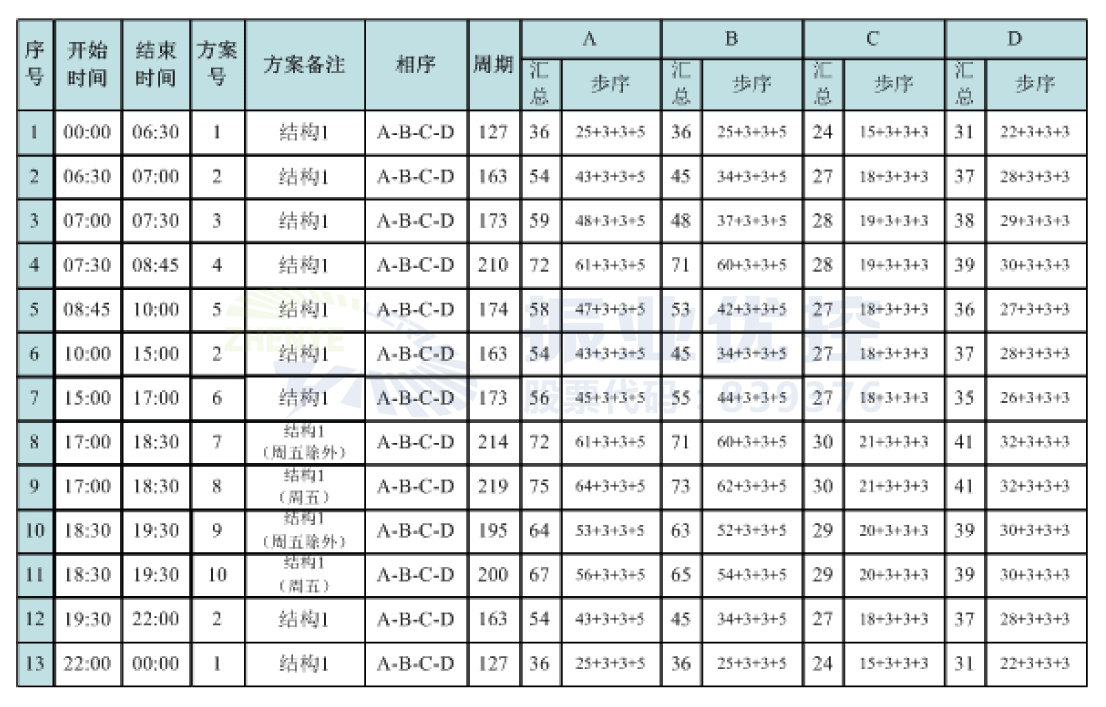 表格2 唐山秀東路口設計方案配時表