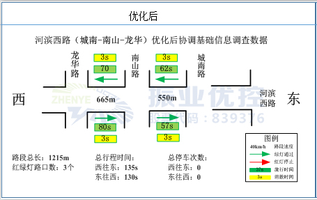 圖7 河濱西路優(yōu)化后協(xié)調(diào)基礎(chǔ)信息調(diào)查數(shù)據(jù)