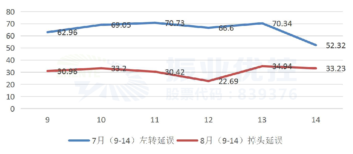 圖13 優(yōu)化前后全日北往南方向直行延誤對比