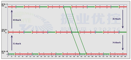 圖4 晚高峰綠波協(xié)調(diào)