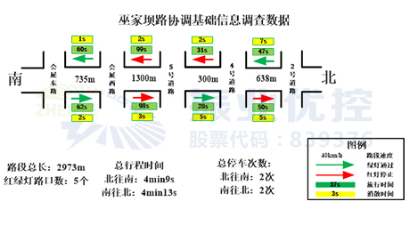 圖2 綠路協(xié)調(diào)基礎(chǔ)信息調(diào)查數(shù)據(jù)圖