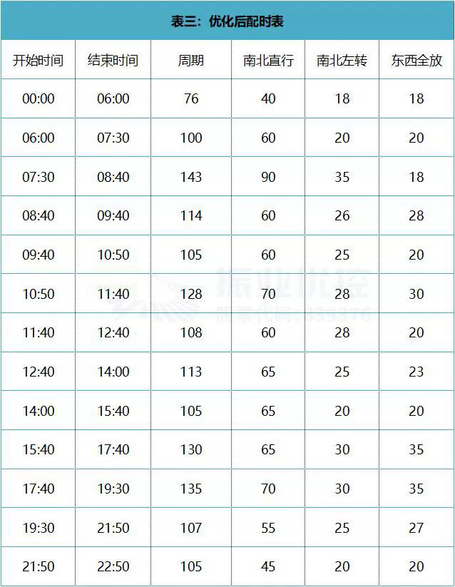 表3 優(yōu)化后配時表