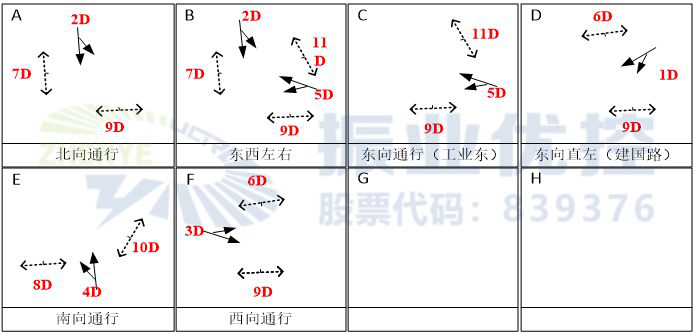 圖8 優(yōu)化后相位相序