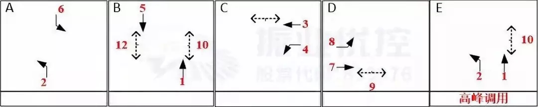 圖6 祭鳳臺(tái)路口放行方式