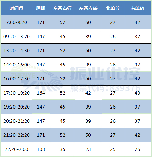 表1 北新道-竹安路多時(shí)段方案