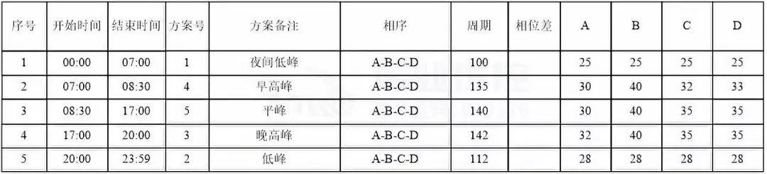 表2 優(yōu)化后的配時(shí)方案