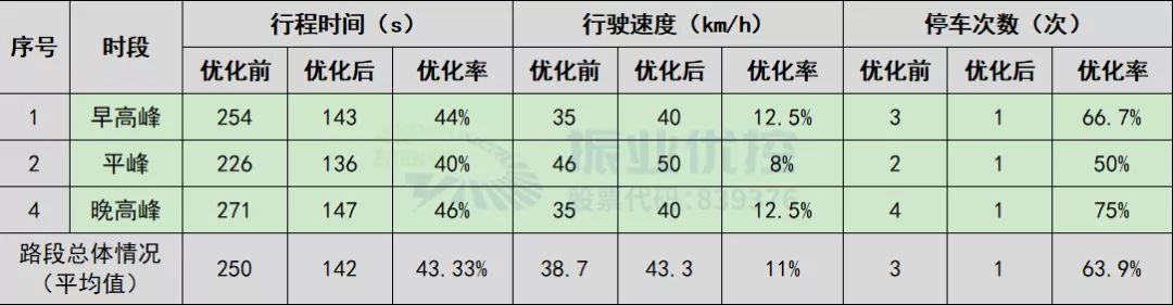 表3 綠路協(xié)調(diào)優(yōu)化效果對比表