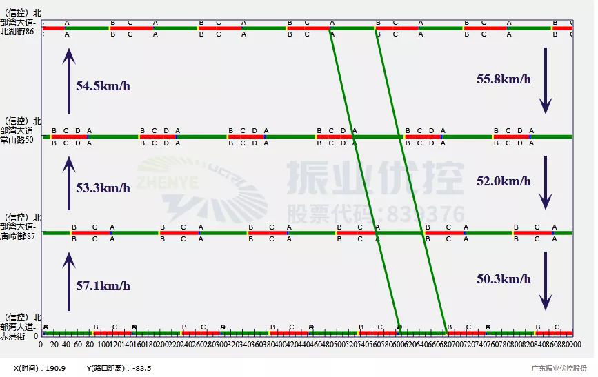 圖14路段晚高峰協(xié)調(diào)方案預(yù)期效果圖