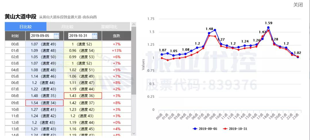 圖13 優(yōu)化前后全天延時(shí)指數(shù)對(duì)比(東往西)
