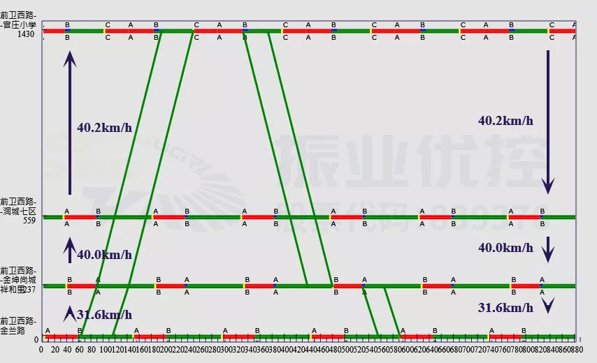 圖4 綠波協(xié)調(diào)時(shí)距圖