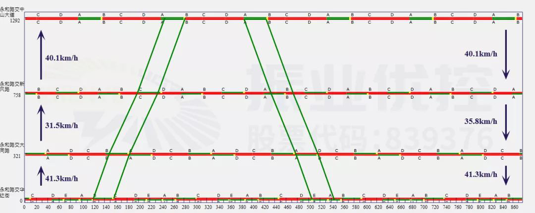 圖3 平峰協(xié)調(diào)時距圖