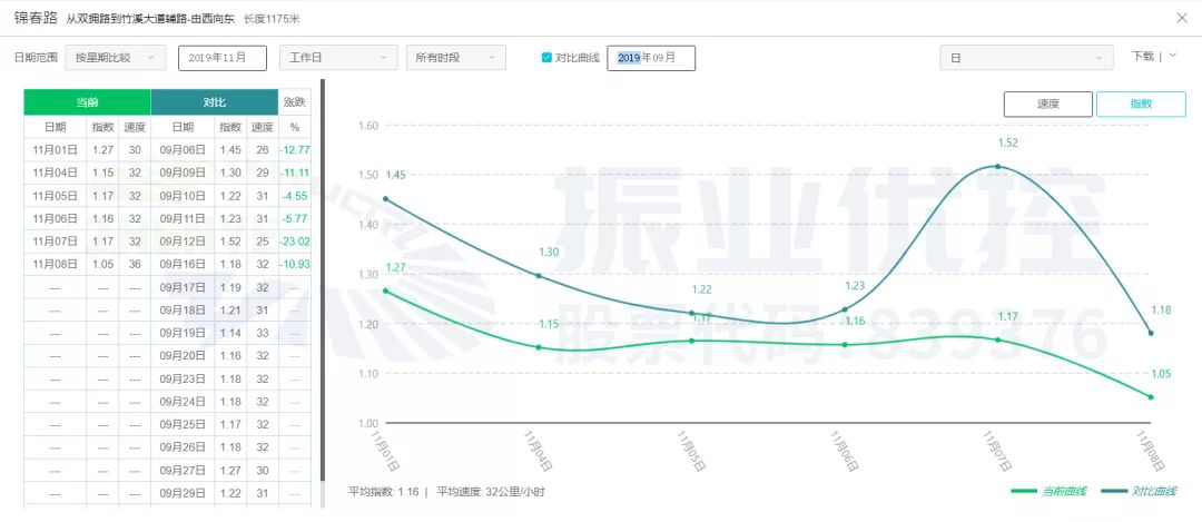 圖14 金湖南路協(xié)調(diào)前后高德指數(shù)對比圖