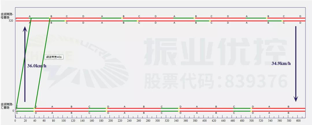 圖8 金湖南路路段平峰期協(xié)調(diào)時距圖