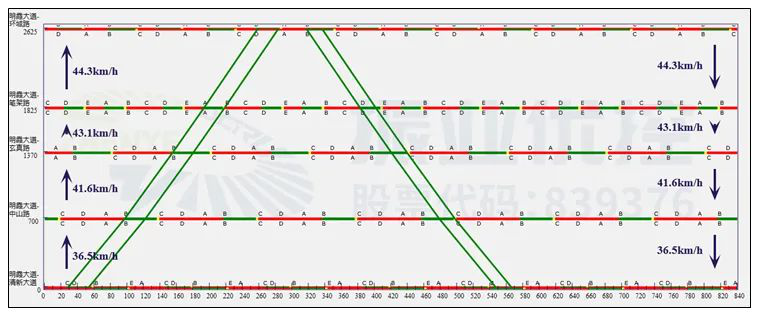 圖7 協(xié)調(diào)路段綠波時距圖