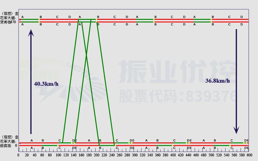 圖10 晚高峰綠波時(shí)距圖(1)