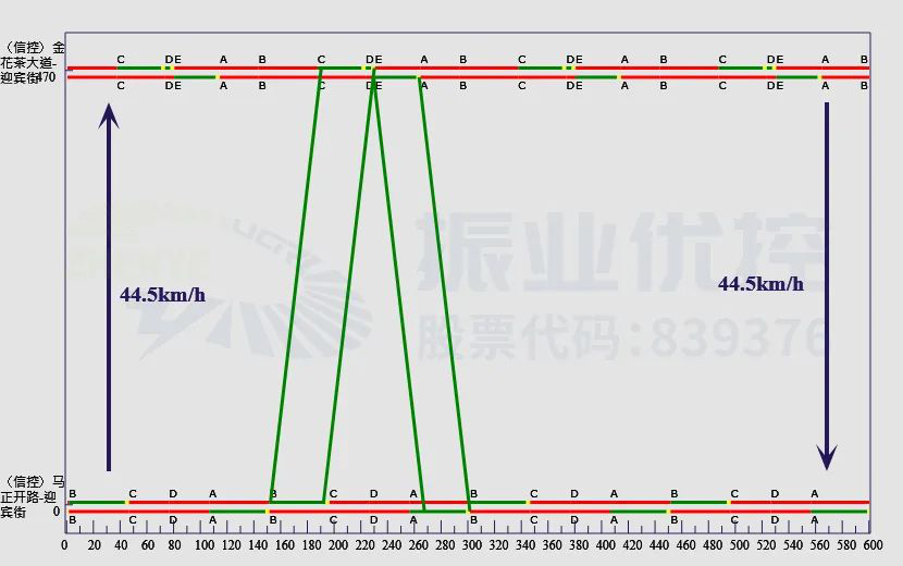 圖10 晚高峰綠波時(shí)距圖(2)