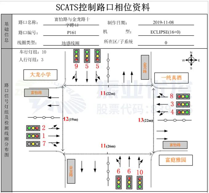 圖2 富怡路-金龍路路口基礎(chǔ)信息圖(優(yōu)化前)