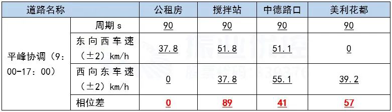 表3 同康路雙向協(xié)調(diào)優(yōu)化設(shè)計(jì)