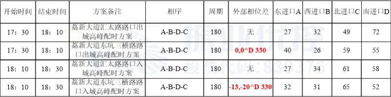 表2 兩路口精細化晚高峰方案和協(xié)調(diào)