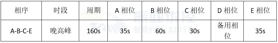 表1 路口晚高峰配時方案表(單位:s)