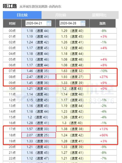 圖8 西往東方向速度提升數(shù)據(jù)對比分析圖