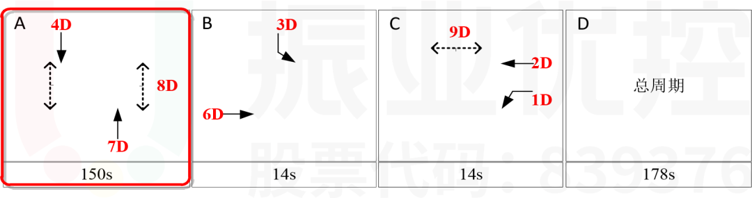 圖7 臨時(shí)便道-云二路路口相位設(shè)計(jì)圖