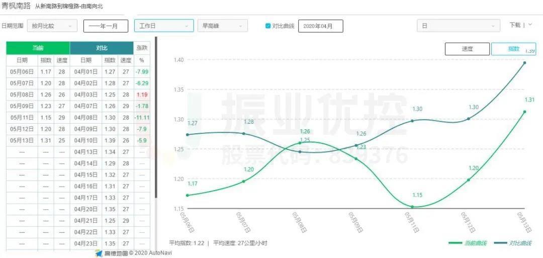 圖9 青楓南路（南往北方向）優(yōu)化前后延時(shí)指數(shù)對比