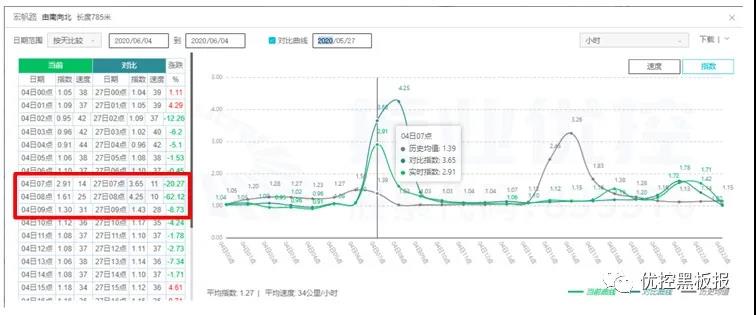 圖8 宏帆路南往北高德指數(shù)(優(yōu)化后)