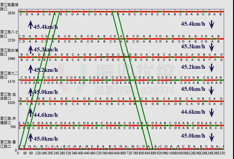 圖2 濠江路平峰雙向綠波時距圖
