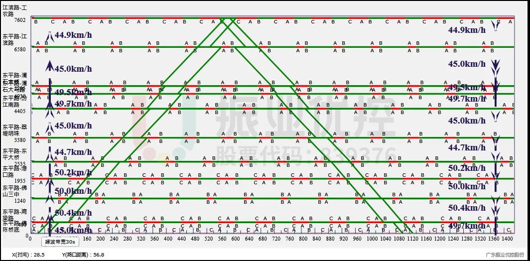圖2 東平路綠路時(shí)距圖