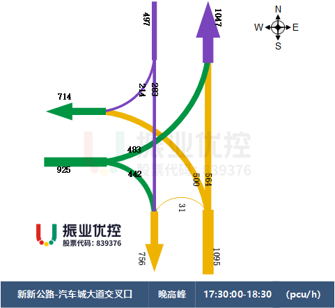 圖5 路口晚高峰車(chē)流量