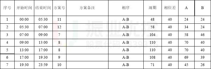 表2 濱河路-通橋配時(shí)方案